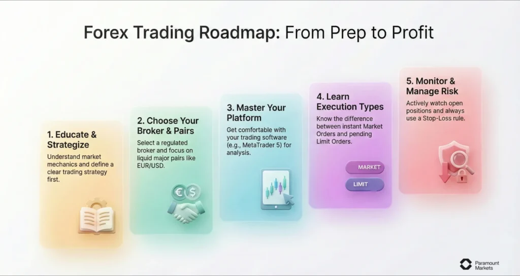 How to Trade Forex Infograpic ParamountMarkets