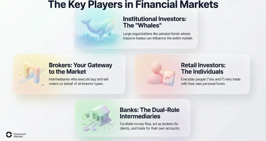 Infographic titled 'The Key Players in Financial Markets', categorizing participants into Institutional Investors (Whales), Brokers, Retail Investors, and Banks.