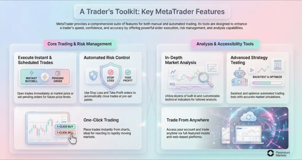 Infographic titled 'A Trader's Toolkit' highlighting key MetaTrader features, including automated risk control, one-click trading, and advanced market analysis tools.