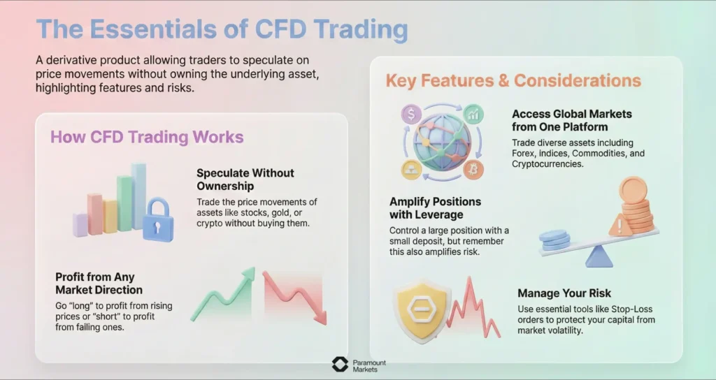 Infographic titled 'The Essentials of CFD Trading' explaining what is CFD trading by illustrating how to speculate on price movements without ownership, amplify positions with leverage, and manage risk.