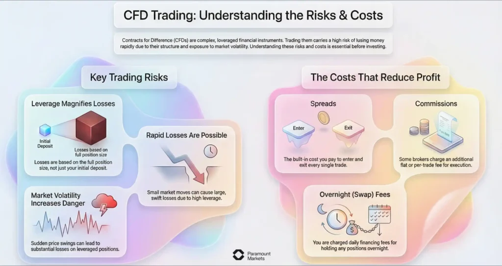 Infographic titled 'CFD Trading: Understanding the Risks & Costs', outlining key dangers like leverage-magnified losses and volatility, alongside costs such as spreads, commissions, and overnight swap fees.