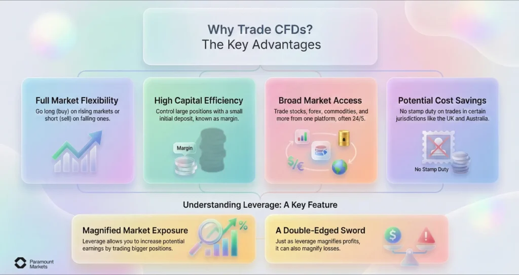 Infographic titled 'Why Trade CFDs? The Key Advantages', highlighting benefits like full market flexibility to go long or short, capital efficiency via leverage, and broad access to global assets.