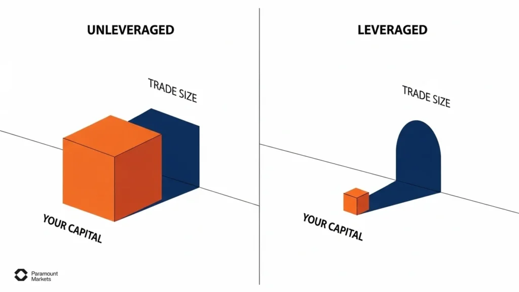 how forex leverage works by combining trader margin and broker funds to increase position size